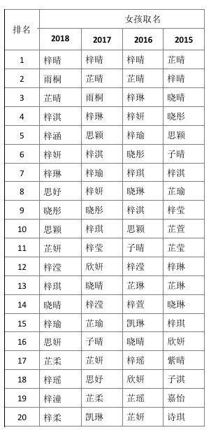 2018新生儿爆款姓名都有哪些？2018新生儿爆款姓名为什么喜欢用梓字