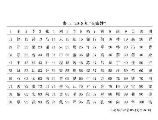 2018全国新生儿爆款姓名出炉！这几个名字太火，千万不要再取了