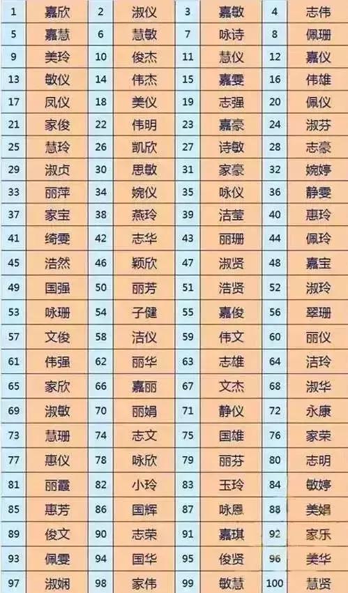 2018全国新生儿爆款姓名出炉！这几个名字太火，千万不要再取了