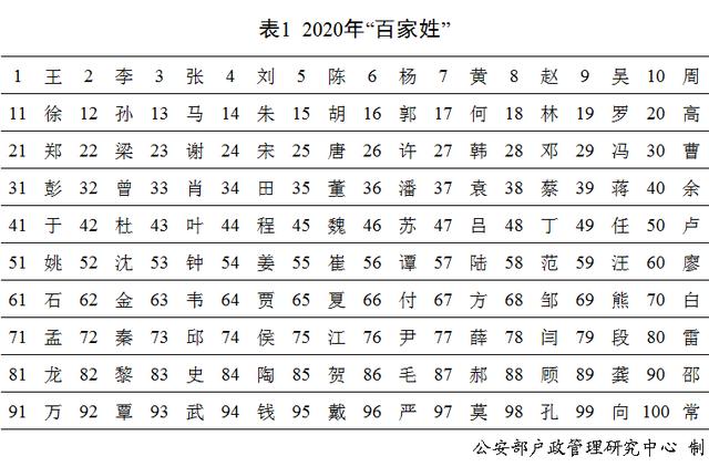 2020年最新“百家姓”出炉，有网友却“不服”了......