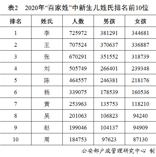 2020年最新“百家姓”出炉，有网友却“不服”了......