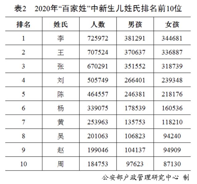 “百家姓”最新排行出炉！快来看你排第几