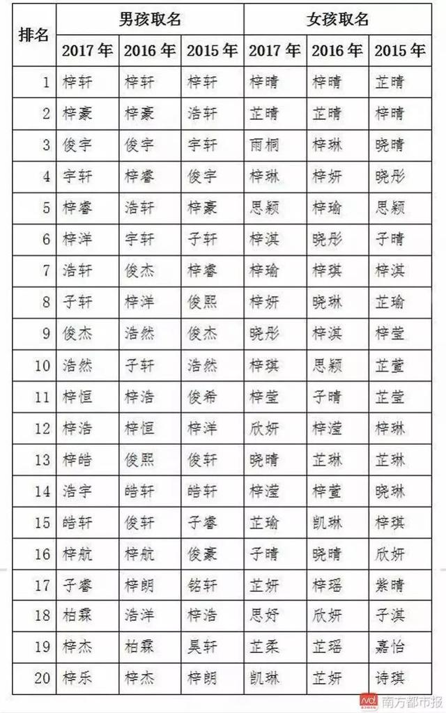 90后父母，原来都这么给孩子取名字