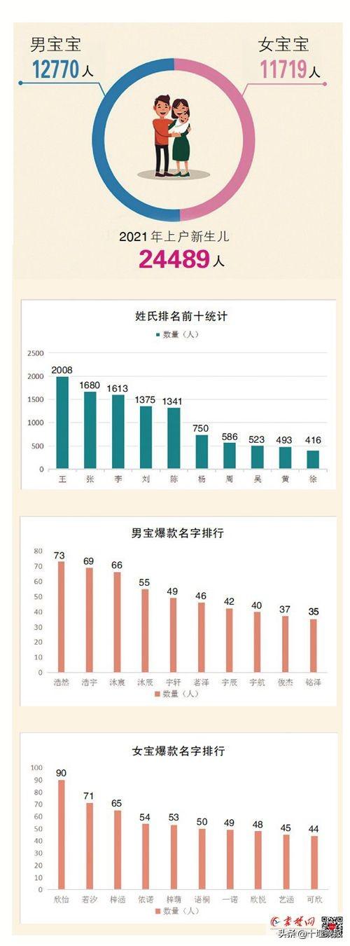 2021年，十堰两万多名新生宝宝上户口，爆款名字出炉