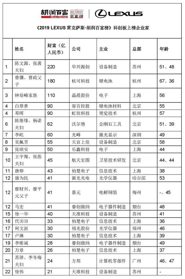 2019胡润百富榜：马云、马化腾、许家印位居前三，科创板22位企业家上榜