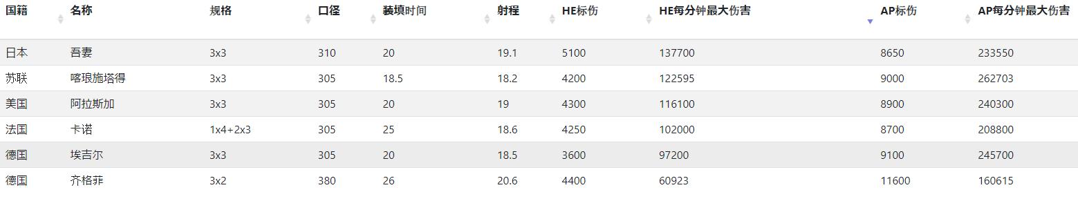 战舰世界：食之无味，弃之可惜——9级法国大巡卡诺单船评测&攻略