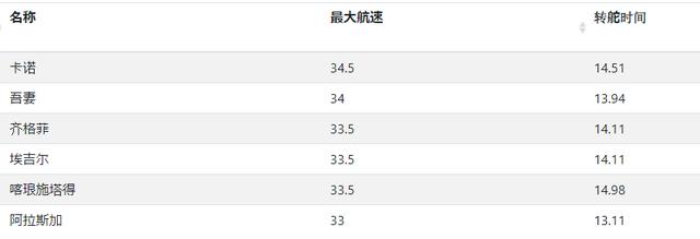 战舰世界：食之无味，弃之可惜——9级法国大巡卡诺单船评测&攻略