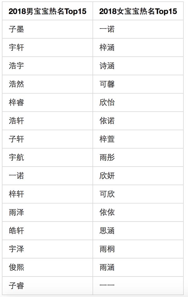 姓名大数据报告 父姓加母姓现象悄然兴起 2018宝宝热名排名