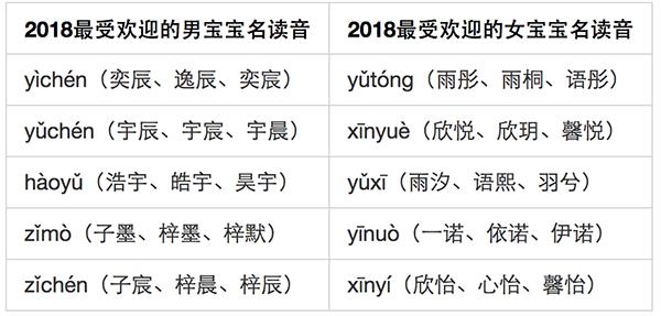 姓名大数据报告 父姓加母姓现象悄然兴起 2018宝宝热名排名