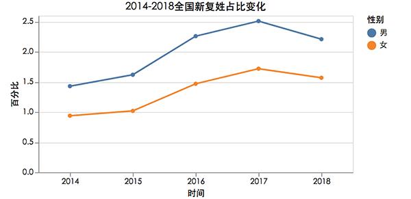 姓名大数据报告 父姓加母姓现象悄然兴起 2018宝宝热名排名