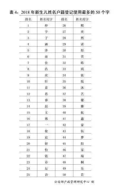 2018全国新生儿爆款名字出炉 看偶像剧的孩子都当家长了！