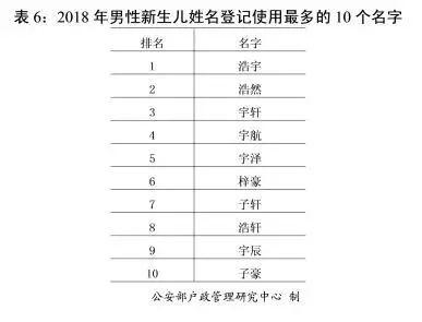 2018全国新生儿爆款名字出炉 看偶像剧的孩子都当家长了！