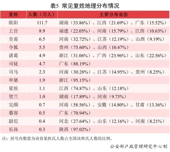 公安部发布全国姓名报告！安徽“婷婷”全国最多