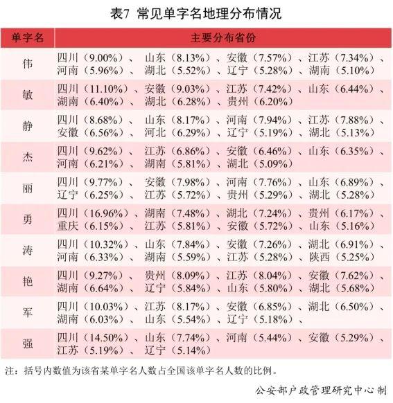 公安部发布全国姓名报告！安徽“婷婷”全国最多