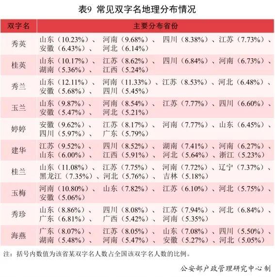 公安部发布全国姓名报告！安徽“婷婷”全国最多