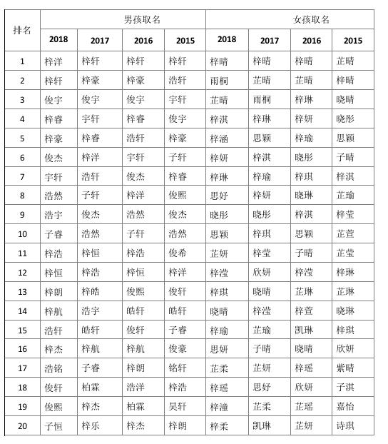 2018佛山新生儿爆款名字出炉！一定有你认识的人