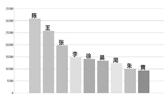 姓陈的孩子最多，最爱用“诺”取名