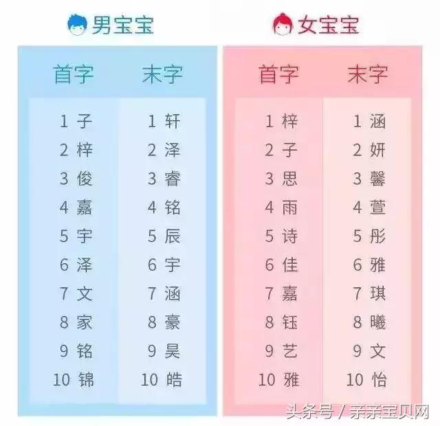 万万没想到！90后最爱用这3个字给宝宝取名！