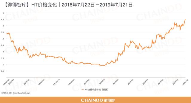 HT究竟价值几何？火币走向平台币下半场 | 链得得深度