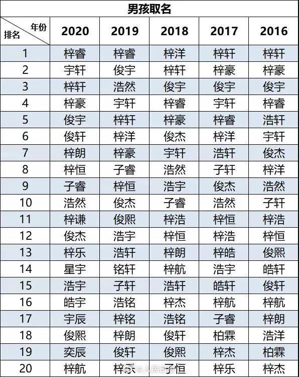 新生儿爆款名字出炉…这个名字，居然连续5年“销量”第一？