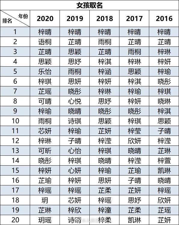 新生儿爆款名字出炉…这个名字，居然连续5年“销量”第一？