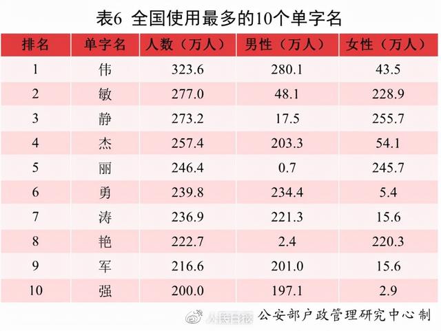 2021年，叫这个名字的新生儿最多！