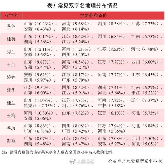 2021年，叫这个名字的新生儿最多！