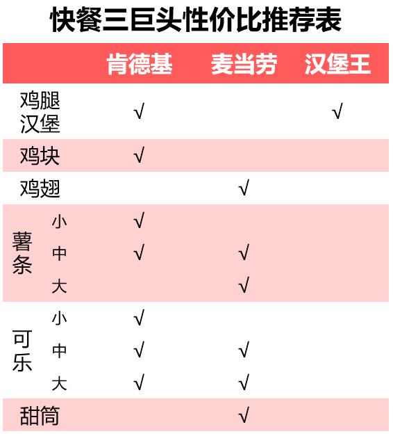 史诗级测评：狂买KFC/麦当劳/汉堡王后，我整理了终极省钱攻略…