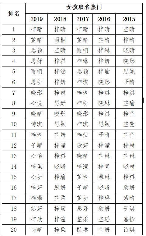 盘点2019爆款宝宝名字，“轩”字受秘之追捧，“梓”字更胜一筹