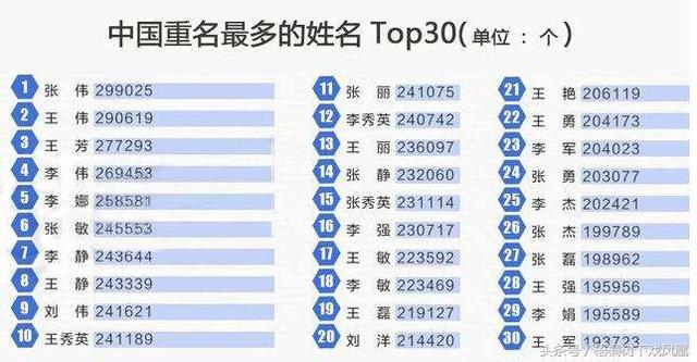中国重名最多30个名字中有27个是单字，起名爱取单字与一说法有关