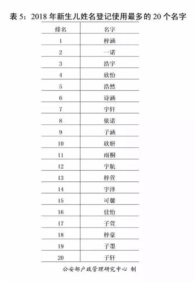 2018年全国姓名报告：“梓”字成取名爆款，有你认识的吗？