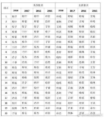 梓*、*轩、雨*、*涵……还取？这些新生儿名字都爆款了！