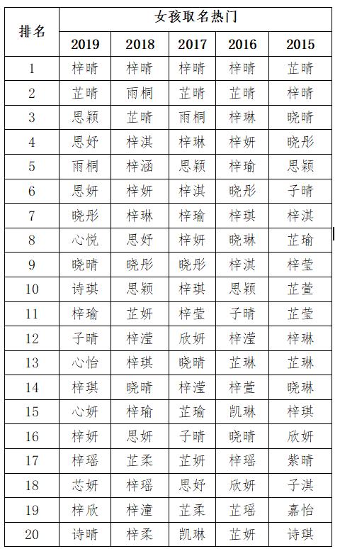 2019新生儿爆款名字出炉，“梓”字受到迷之追捧