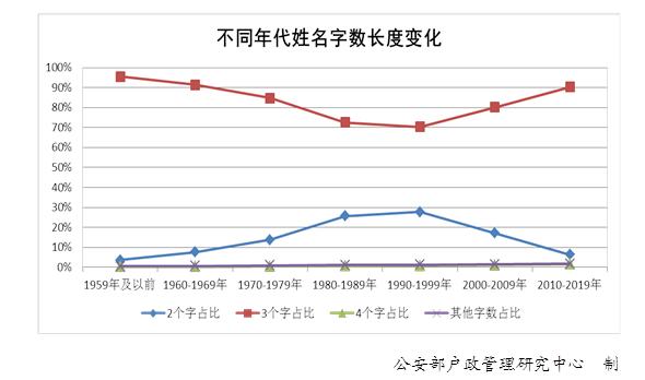 “奕辰”、“一诺”，去年男性女性新生儿使用最多的名字公布