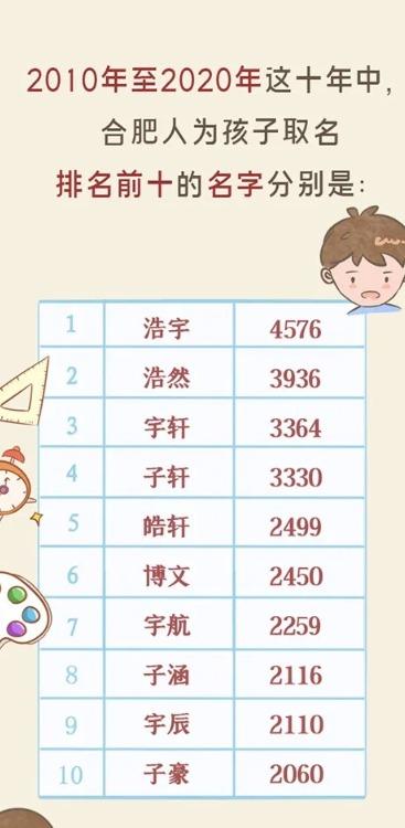 这十年合肥女孩取名爱“欣怡”男孩爱“浩宇”