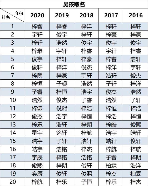 田彧辰、吴轟、史一驼……​这些新生名字把老师难哭了