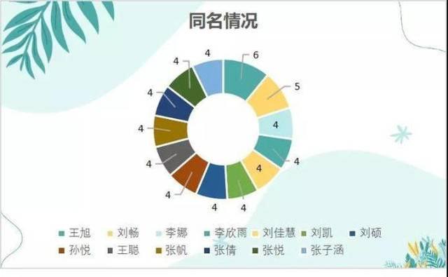 笪、苌、苟、昝、乜你认识几个，这都是齐鲁工大新生的姓