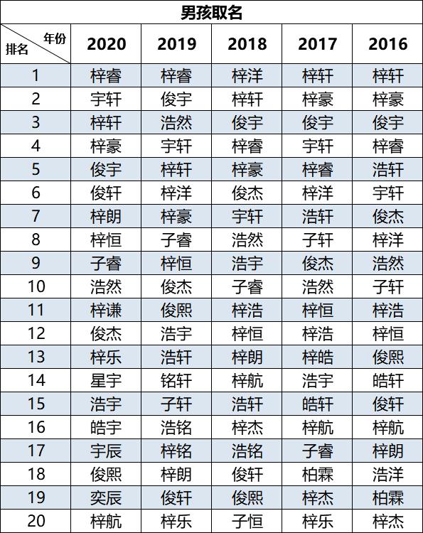 2020新生儿爆款名字出炉！这个名字，连续5年销量第一？