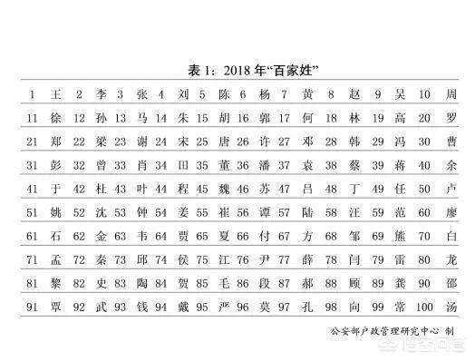 全国姓氏排名第一是哪个姓？你知道有哪些姓氏属于罕见姓氏？