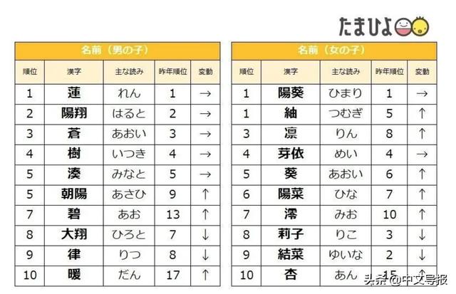 日本2021新生儿取名榜出炉，疫情下安心感与古朴单字受青睐