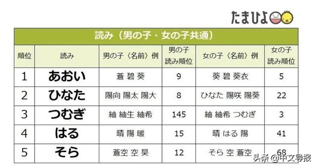 日本2021新生儿取名榜出炉，疫情下安心感与古朴单字受青睐