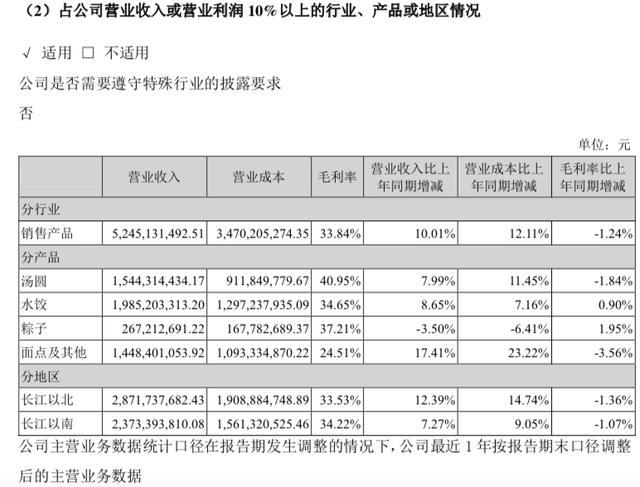 两天“吃掉”1148万袋水饺，三全水饺年销20亿，创始人曾是河南首富