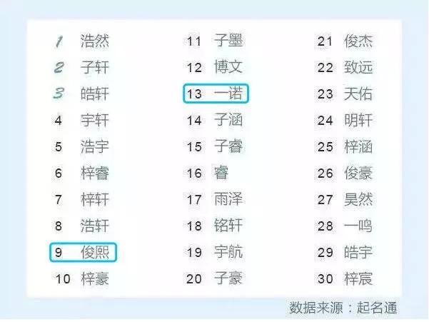 历年孩子取名图鉴：在下真的输了