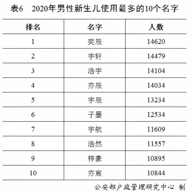 佛山2021新生儿爆款名字出炉，看看你身边有没有？