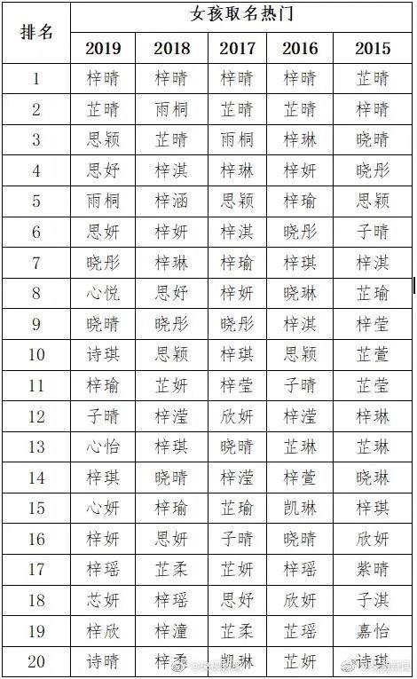 2019年新生儿爆款名字出炉，“梓”字连续4年榜首，你家娃中了吗