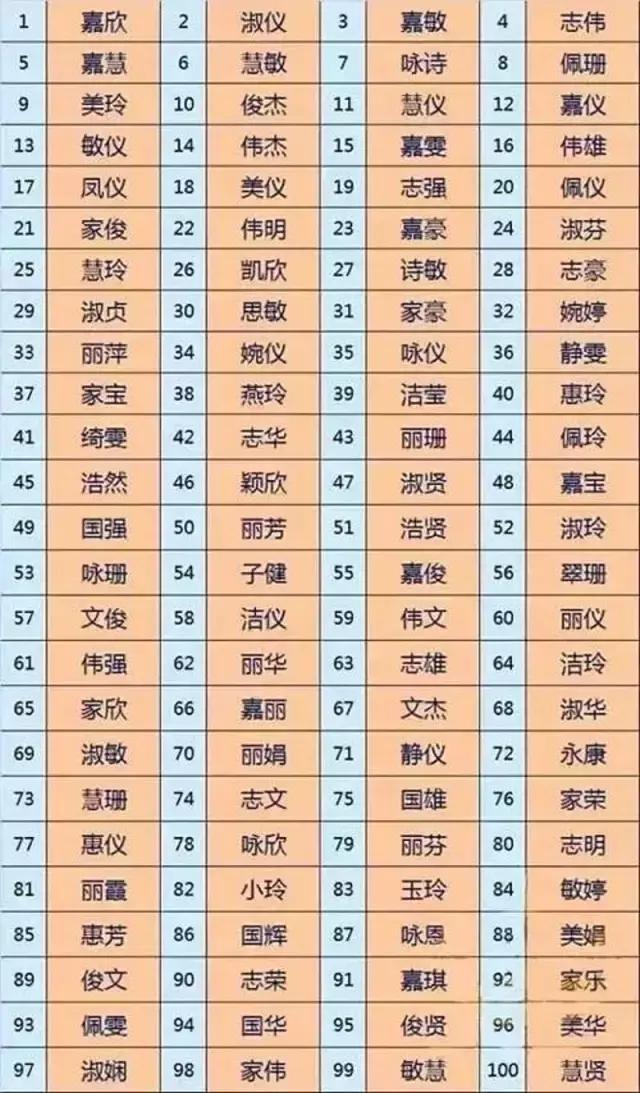 2017新生儿爆款名字出炉！看玛丽苏小说的一代当爸妈了……