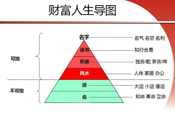 一命二运三风水、四积阴德五读书，具体指的是什么？