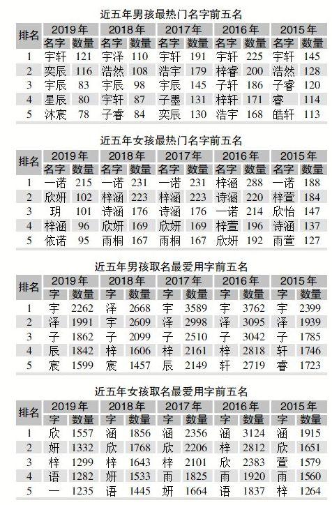 新生儿爆款名字公布，网友：当年看小说的那批人结婚了