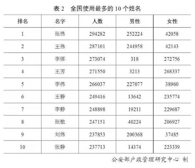 百家姓更新了！看看你的名字上榜了没？