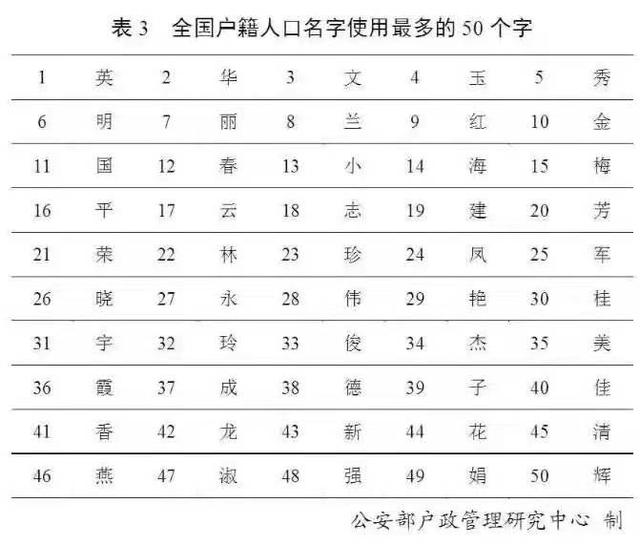 百家姓更新了！看看你的名字上榜了没？